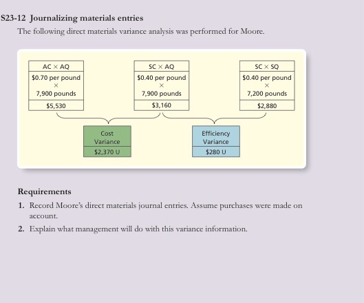 Solved S23-12 Journalizing materials entries The following | Chegg.com