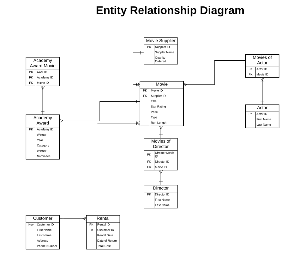 41 movie database er diagram