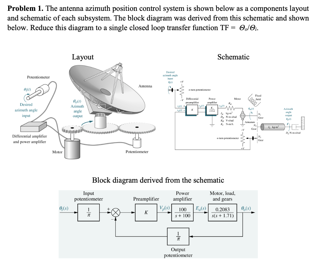 Solved Problem 1. The antenna azimuth position control