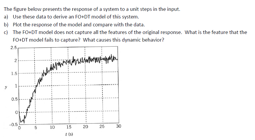 Solved The figure below presents the response of a system to | Chegg.com
