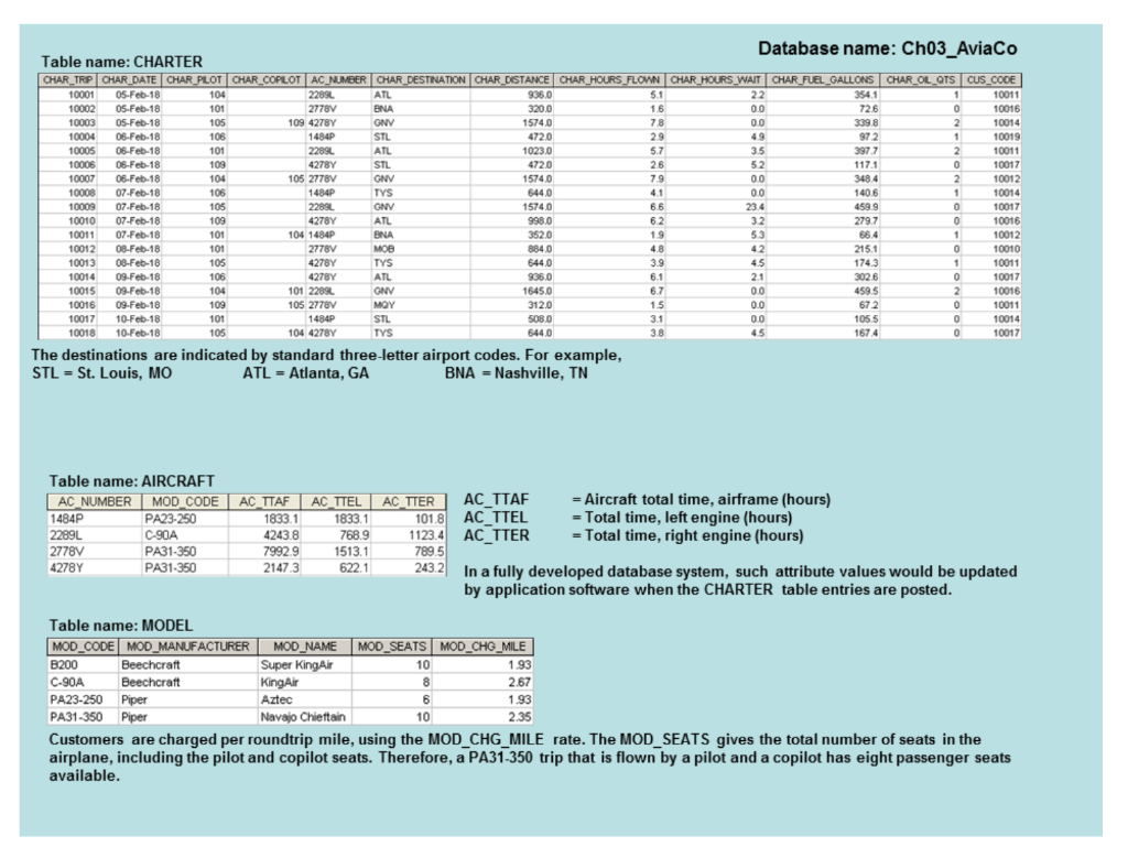 Use the database shown in Figures 4&5 to answer | Chegg.com
