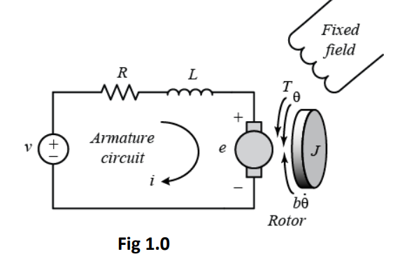 Solved Fixed Rotor Fig 1.0 Гask 2(b) - the use of Bode-plot | Chegg.com