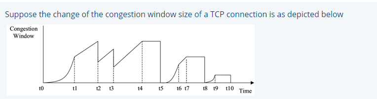 Solved Suppose the change of the congestion window size of a | Chegg.com