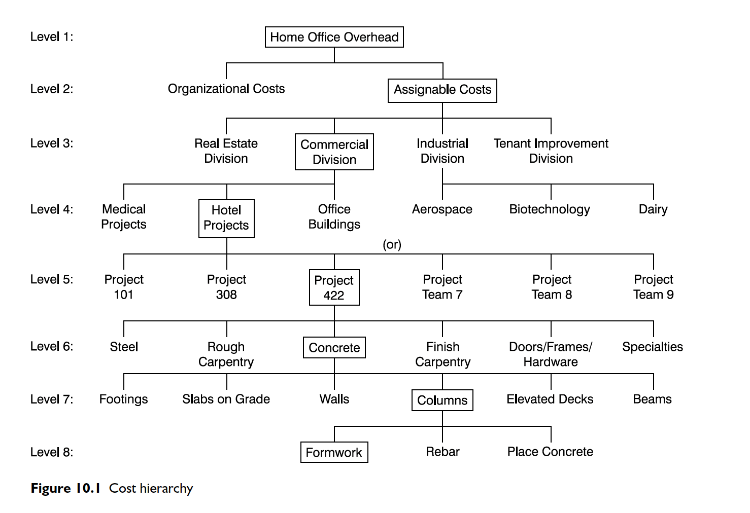 Solved Utilize Figure 10.1 to track a construction system to | Chegg.com