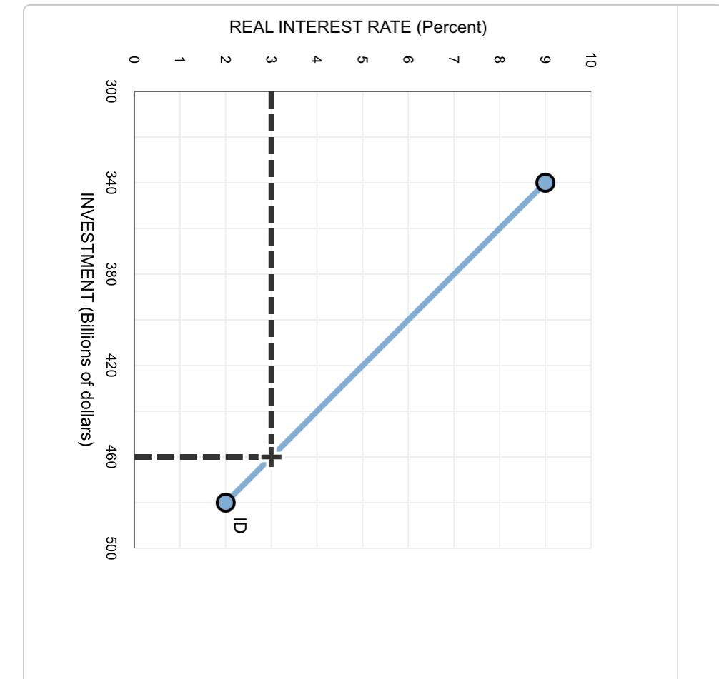 Solved Consider the investment demand (ID) curve on the | Chegg.com