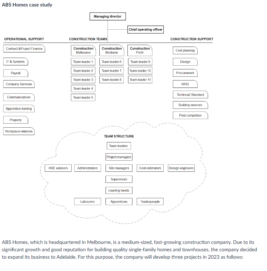 Solved ABS Homes case study ABS Homes, which is
