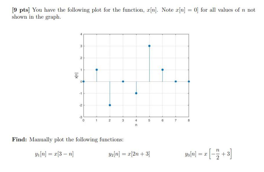 Solved [9 pts) You have the following plot for the function, | Chegg.com
