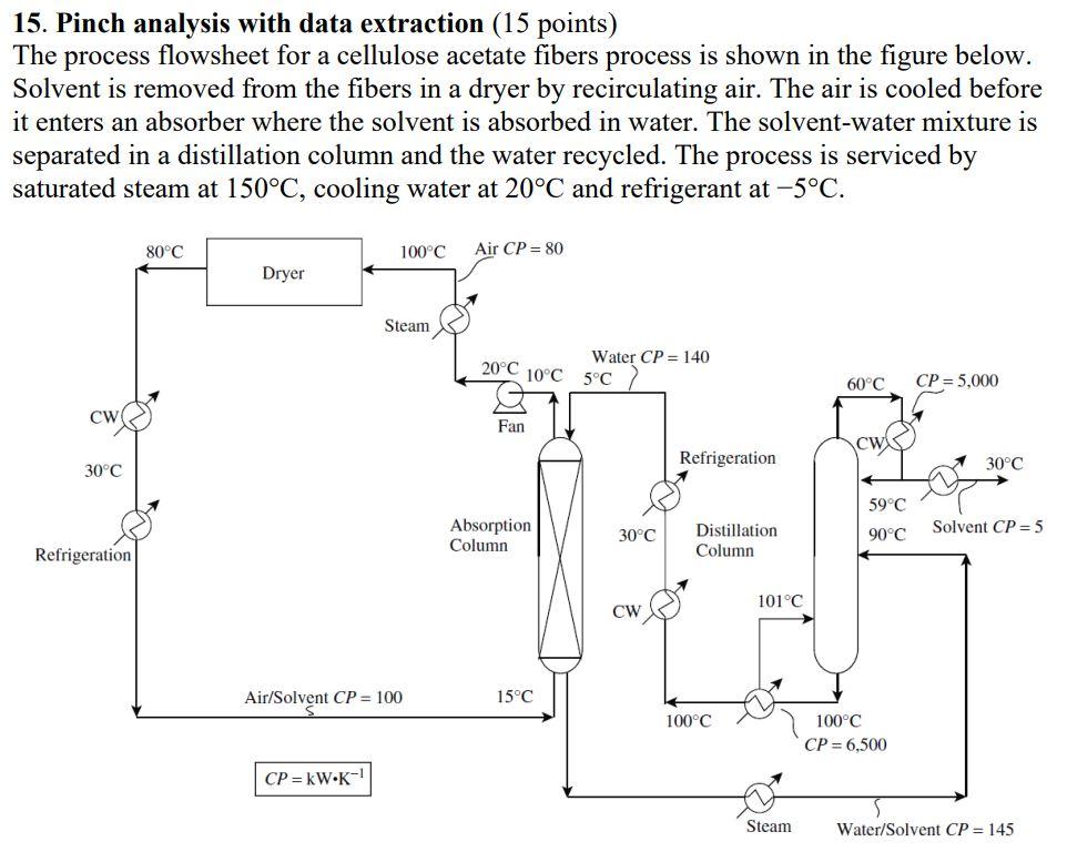 Solved 15. Pinch analysis with data extraction (15 points) | Chegg.com