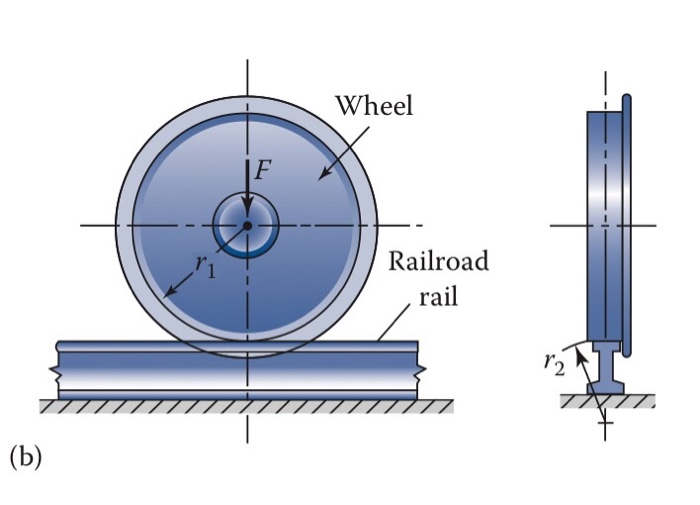 Solved A train wheel of radius r, runs slowly over a steel