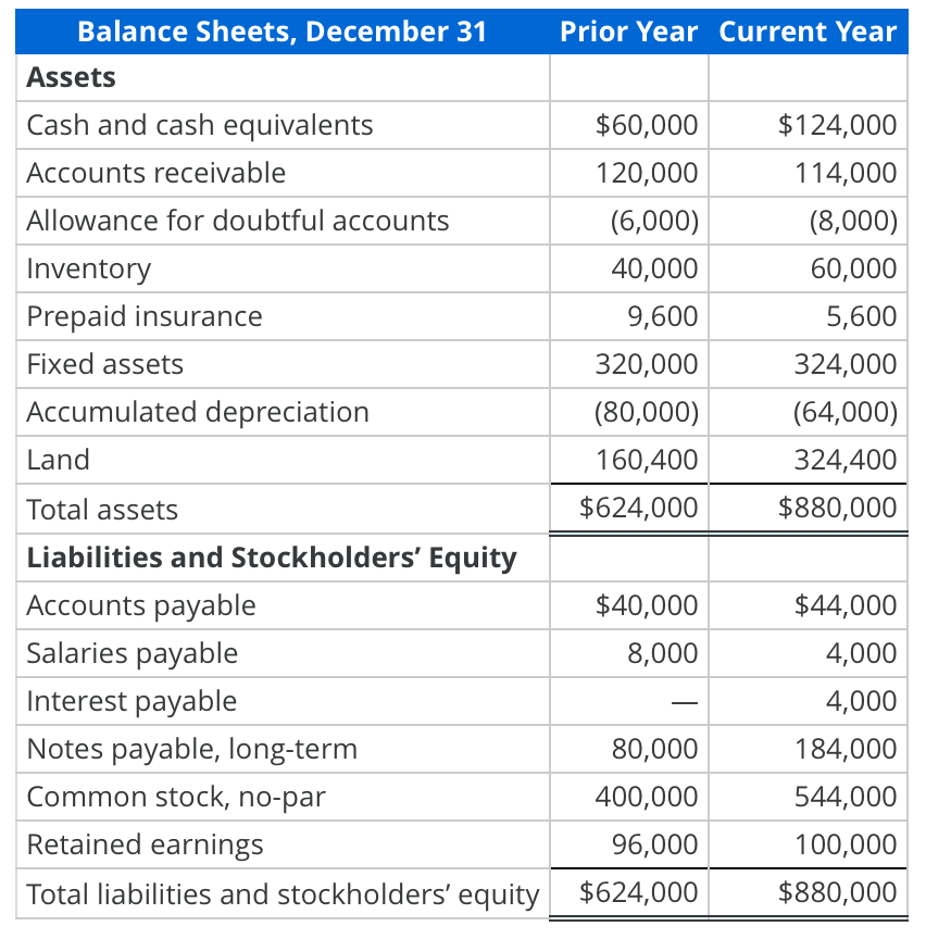 Solved Preparing a Statement of Cash Flows—Indirect Method | Chegg.com