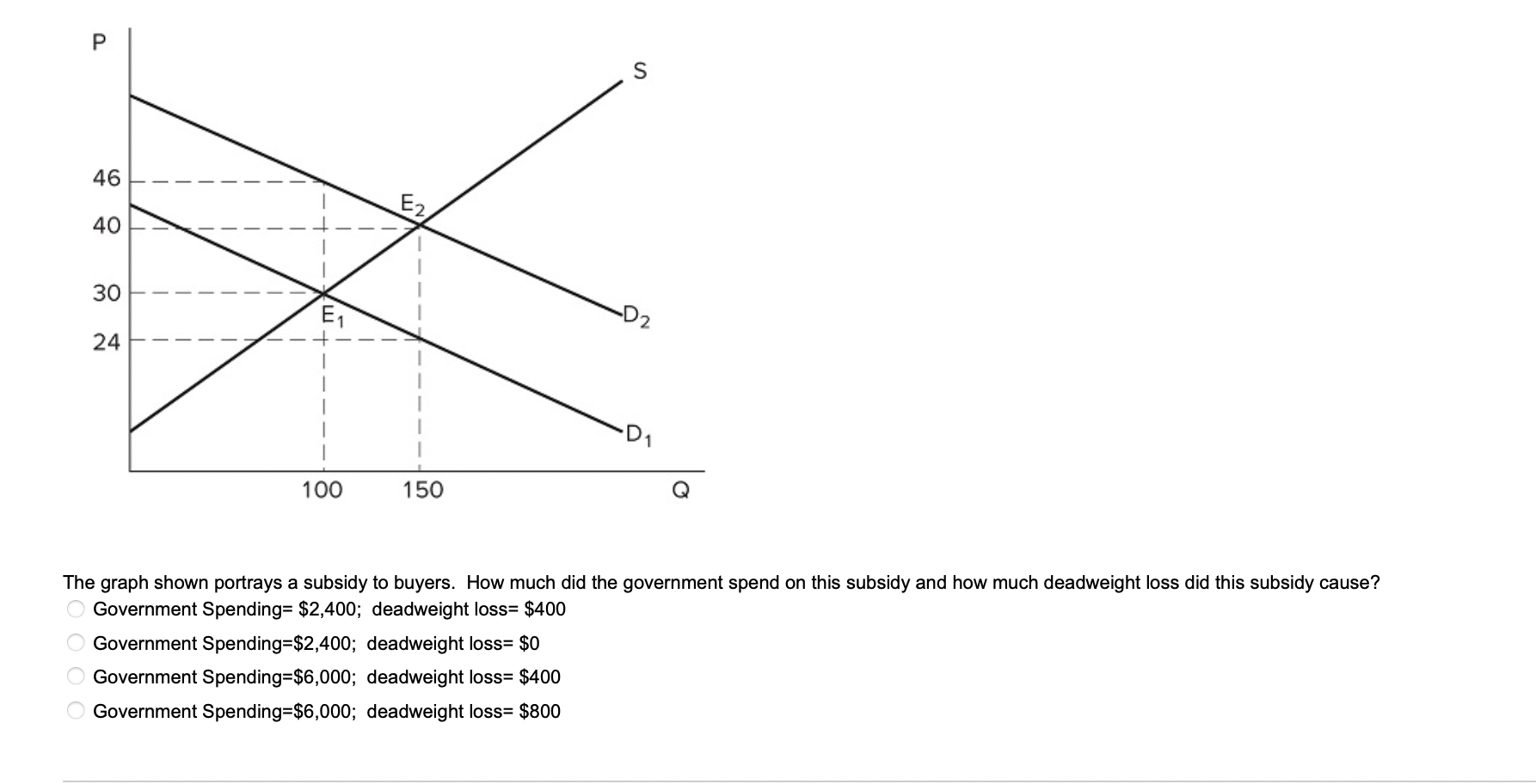 subsidy graph deadweight loss