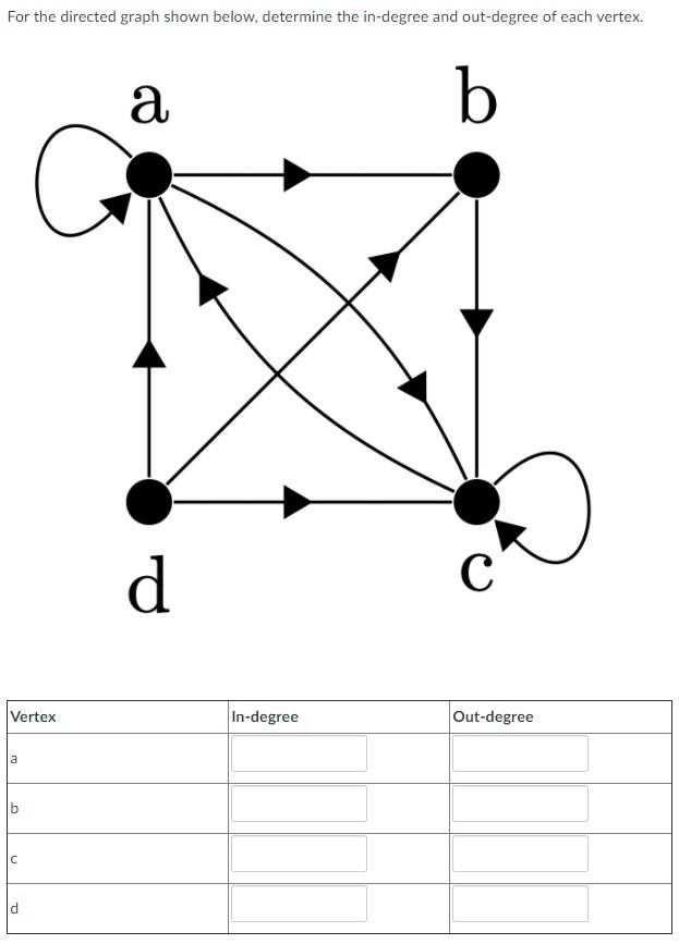 a vertex of in degree zero in a directed graph