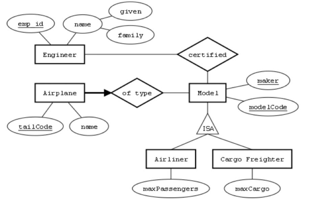 Solved The following E-R diagram describes the information | Chegg.com