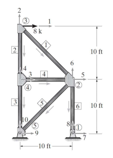 For the truss shown below with EA constant (use | Chegg.com