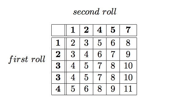 Solved We roll two dice one right after the other. Each die