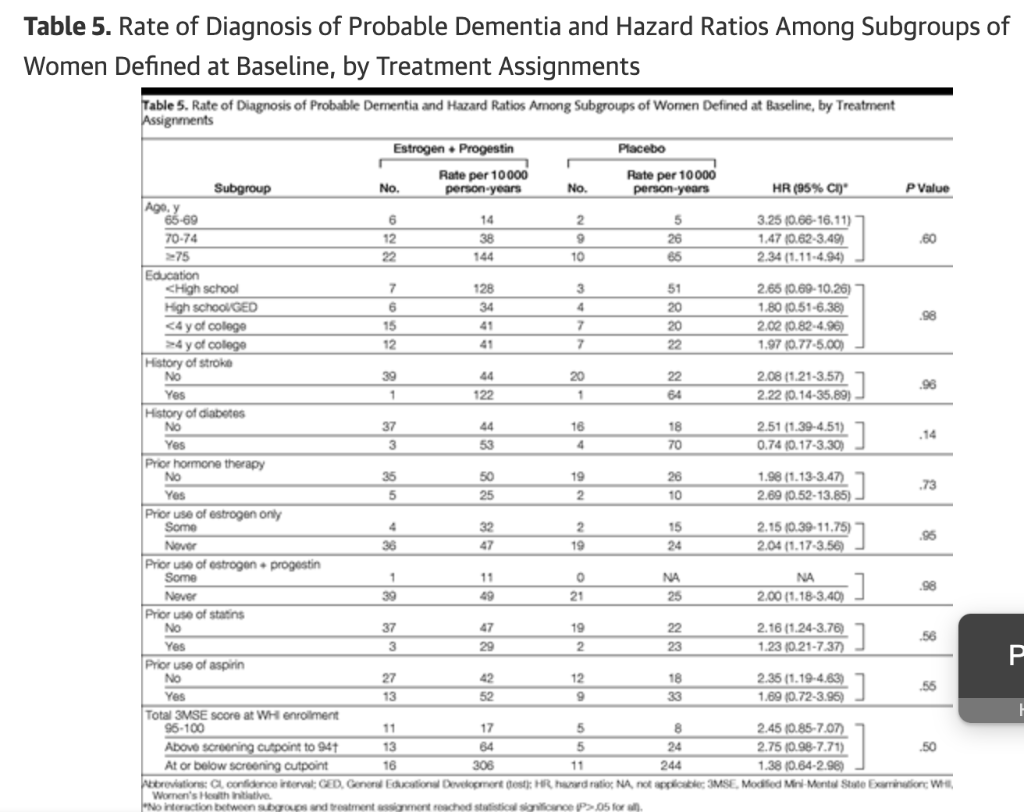 solved-table-5-rate-of-diagnosis-of-probable-dementia-and-chegg