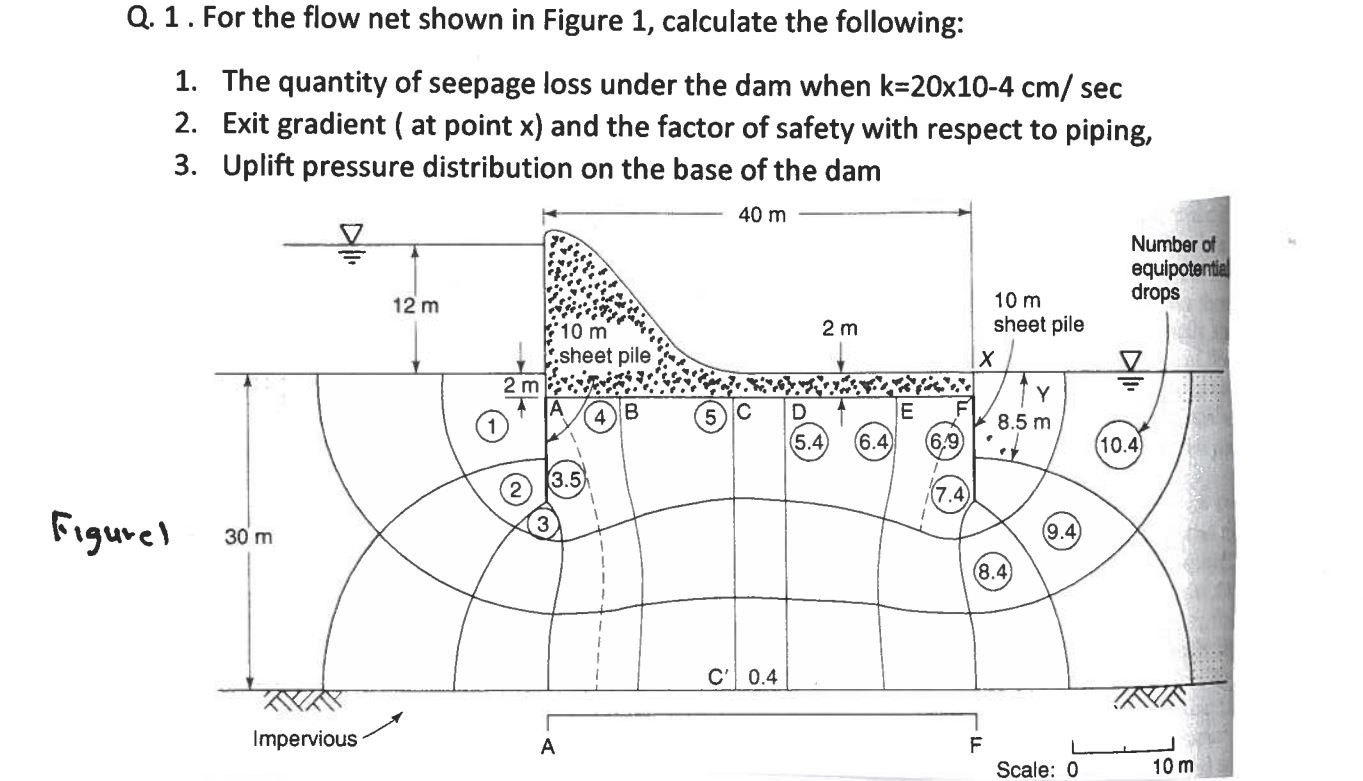 Solved Q. 1 . For the flow net shown in Figure 1, calculate | Chegg.com
