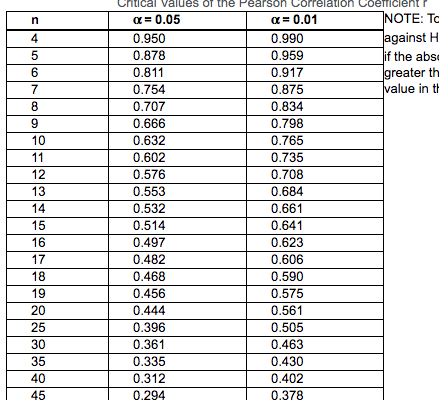 Solved Suppose IQ scores were obtained for 20 randomly | Chegg.com