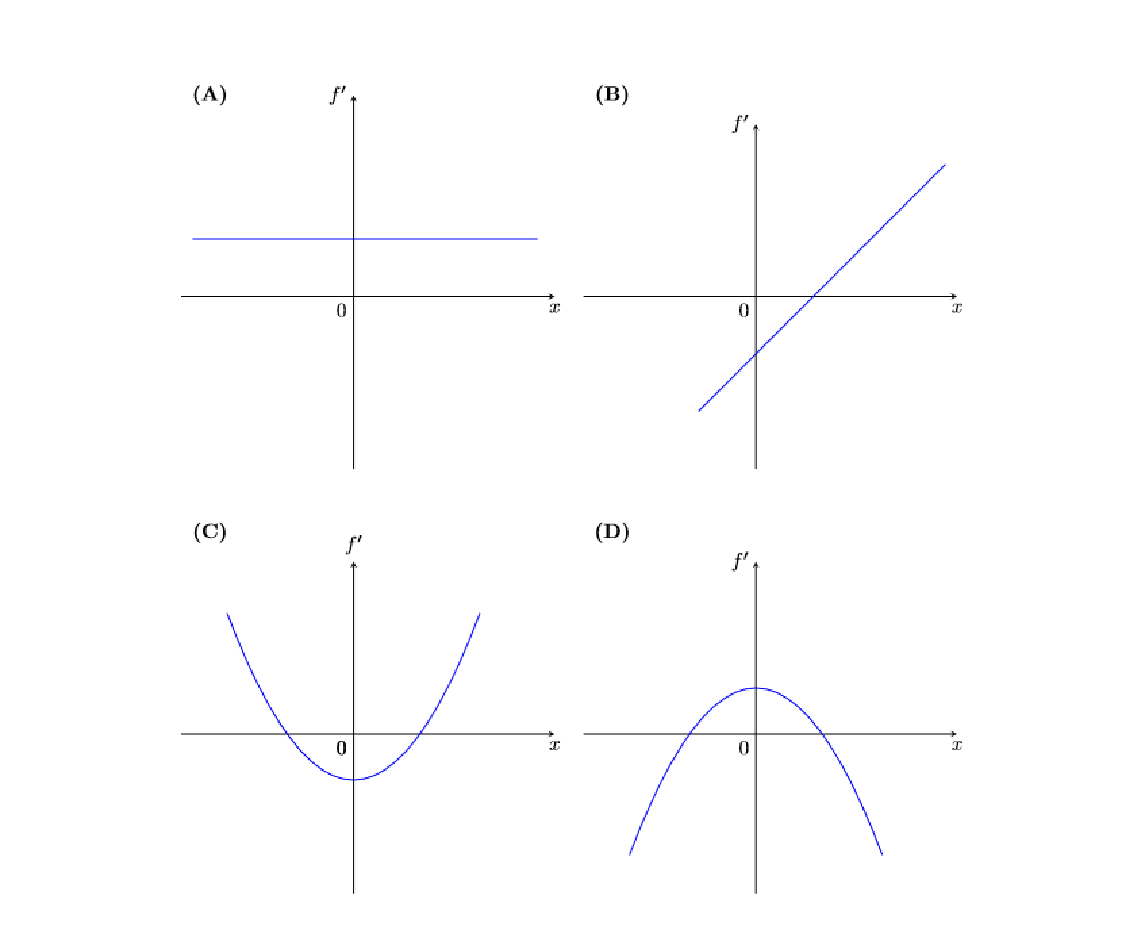 Solved The graphs of the functions (1), (2), (3), (4) and | Chegg.com