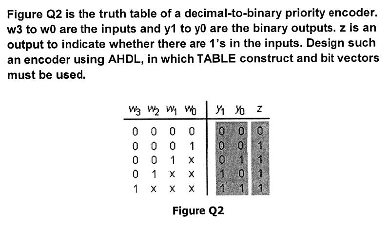 Solved Figure Q2 is the truth table of a decimal-to-binary | Chegg.com image.