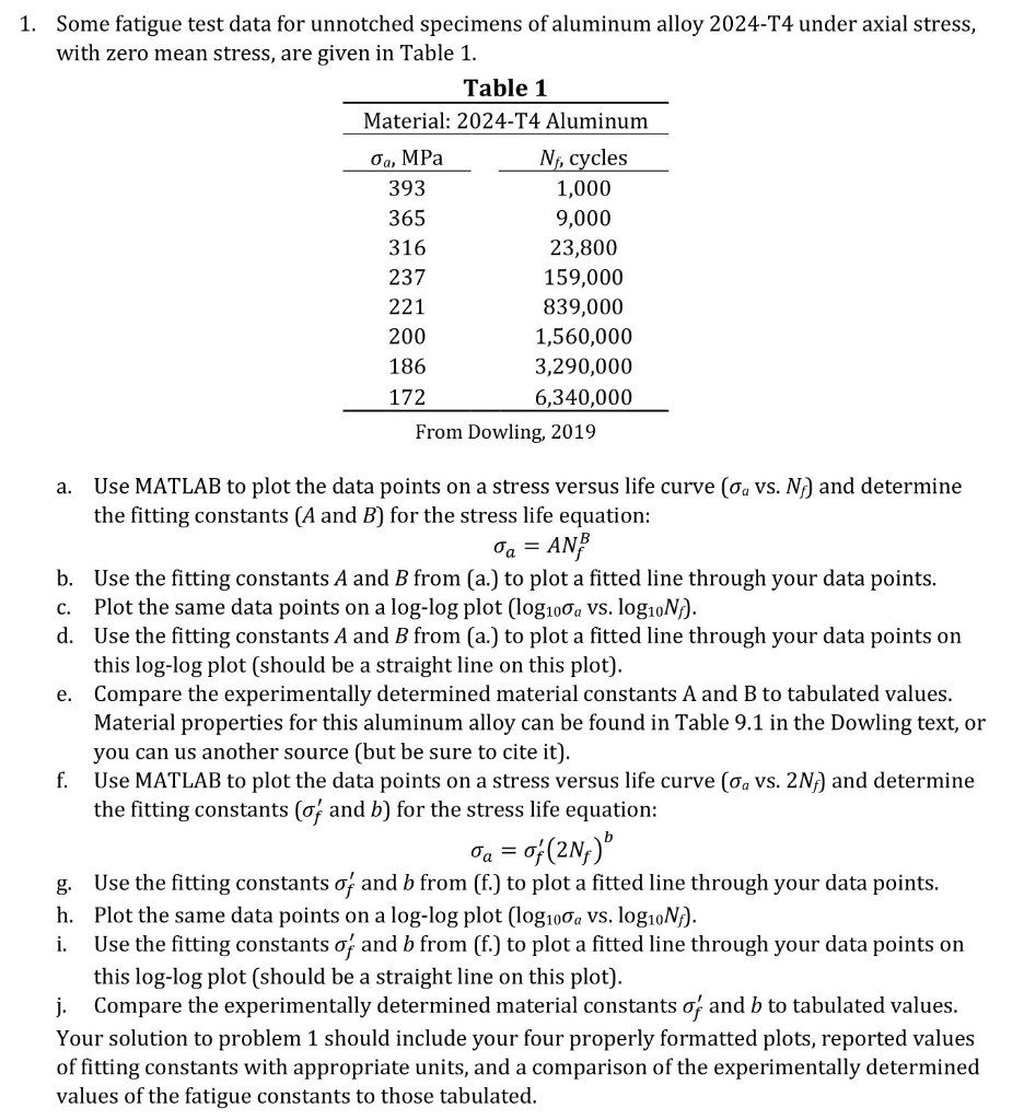Solved 1. Some fatigue test data for unnotched specimens of | Chegg.com