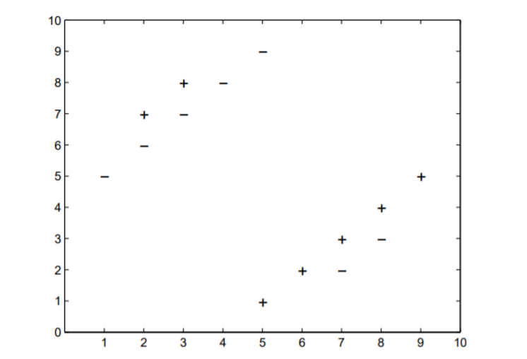 Solved Consider A K-nearest Neighbor Classifier Using | Chegg.com