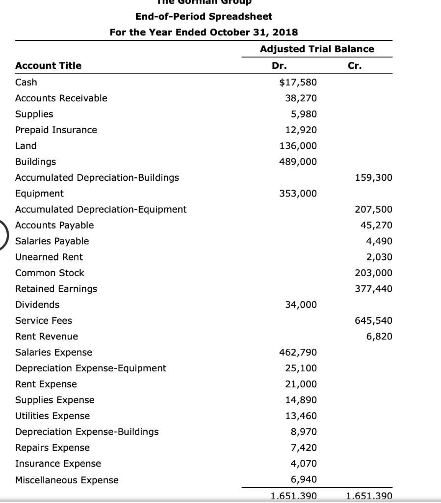 Solved Financial Statements and Closing Entries The Gorman | Chegg.com