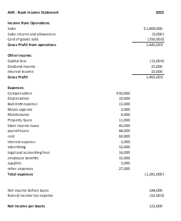 Solved Complete the following forms for AMI's corporate tax | Chegg.com
