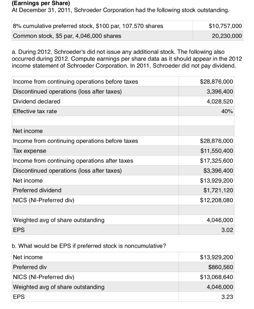 Solved (Earnings per Share) At December 31, 2011, Schroeder | Chegg.com