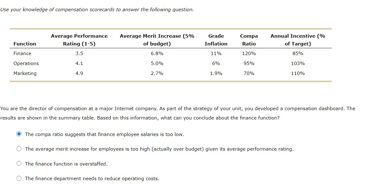 Solved Use your knowledge of compensation scorecards to