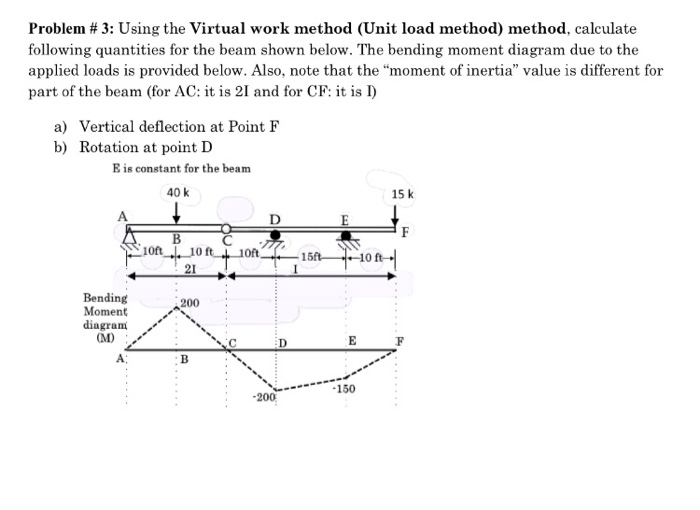 Solved Problem 3 Using the Virtual work method (Unit load