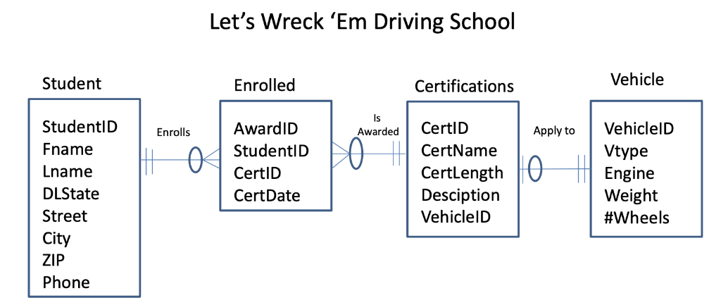 Lets Wreck Em Driving School Vehicle Student Enrolled Certifications Is StudentID AwardID CertlD VehiclelD Apply to Enrolls