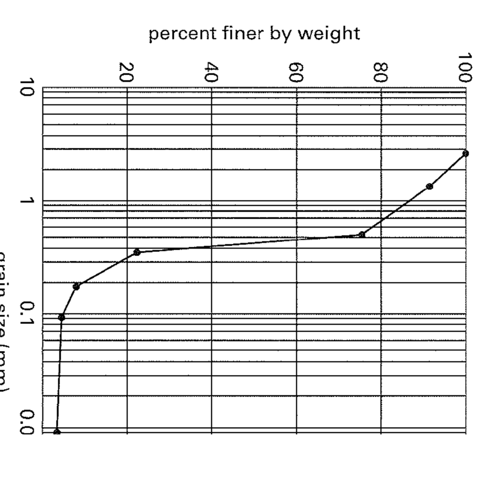 GRAIN SIZE DISTRIBUTION GRAPH visual data 8