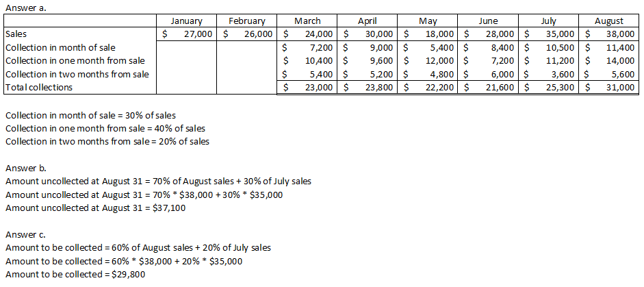 Answer a. Sales Collection in month of sale Collection in one month from sale Collection in two months from sale Total collec