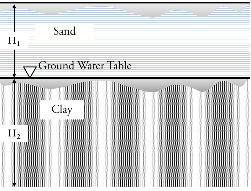 solved-for-the-soil-profile-shown-determine-how-much-should-chegg