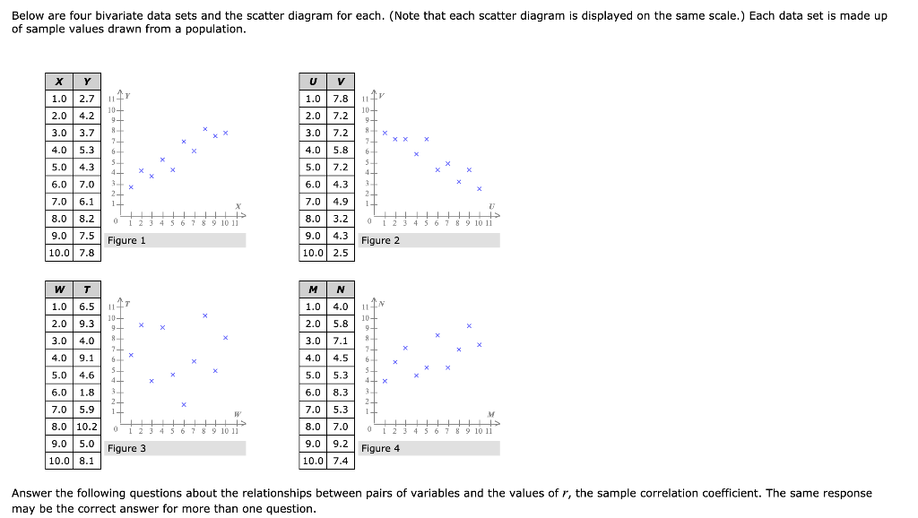 Solved Below are four bivariate data sets and the scatter | Chegg.com