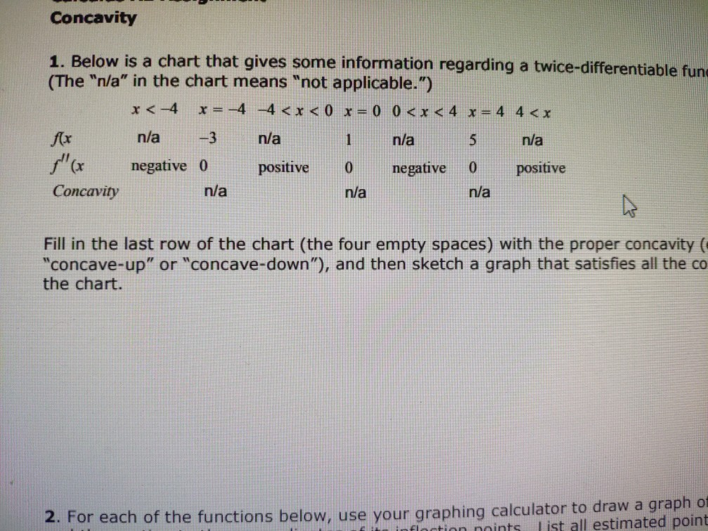 Solved Concavity 1. Below is a chart that gives some | Chegg.com