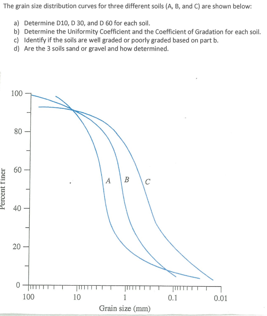 Solved The grain size distribution curves for three | Chegg.com