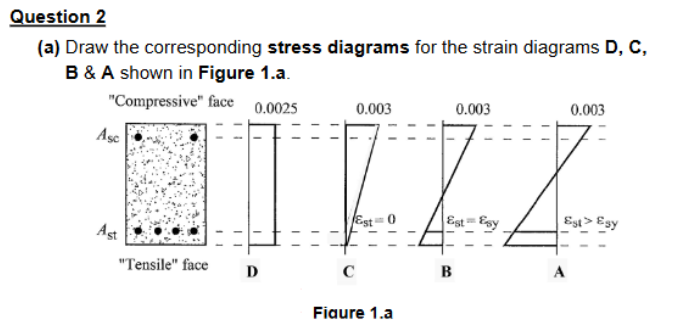 Solved Question 2 (a) ﻿Draw the corresponding stress | Chegg.com