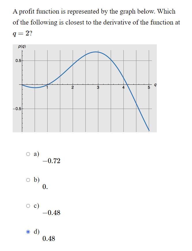 Solved A profit function is represented by the graph below. | Chegg.com