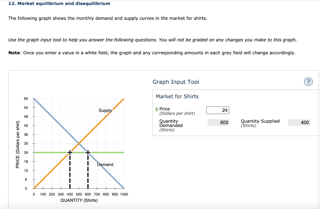 Solved The equilibrium price in this market is per