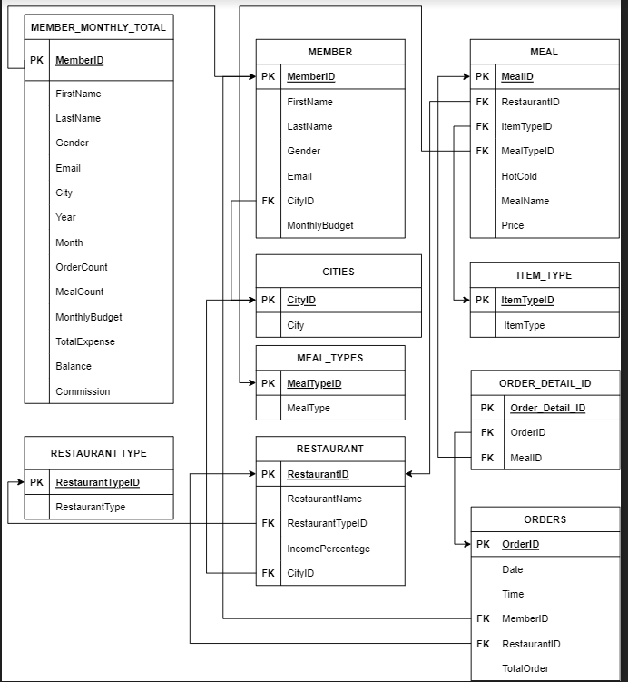 Solved What is the correct way to set up the SQL schema | Chegg.com