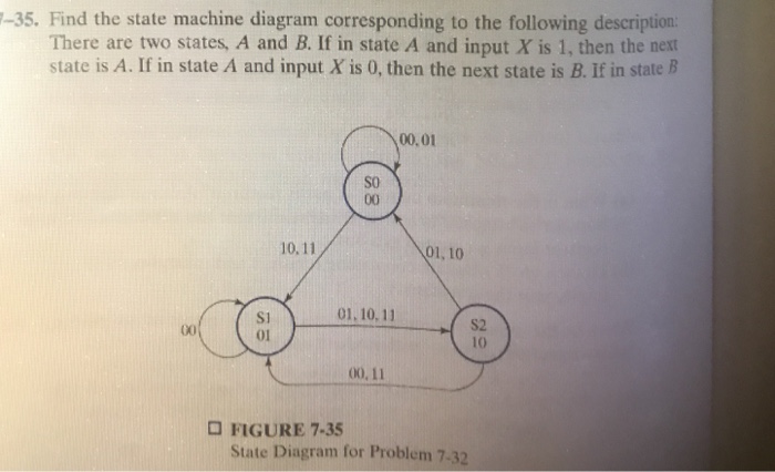 Solved Find The State Machine Diagram Corresponding To The | Chegg.com