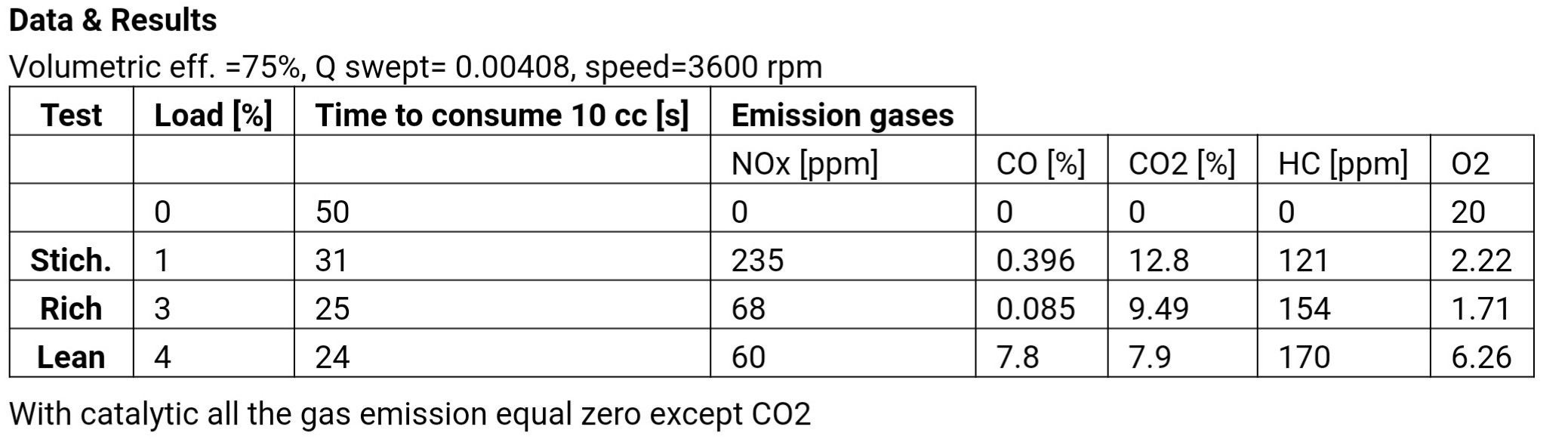 Internal Combustion Lab. Experiment No. 7 Exhaust Gas