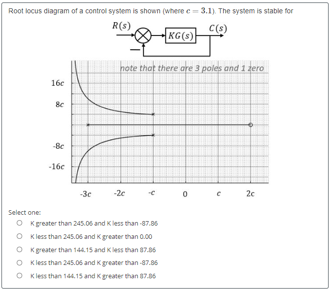 Solved Root locus diagram of a control system is shown | Chegg.com