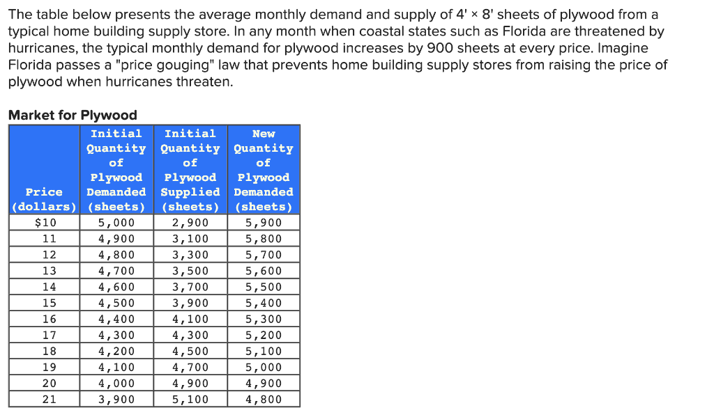 solved-the-table-below-presents-the-average-monthly-demand-chegg