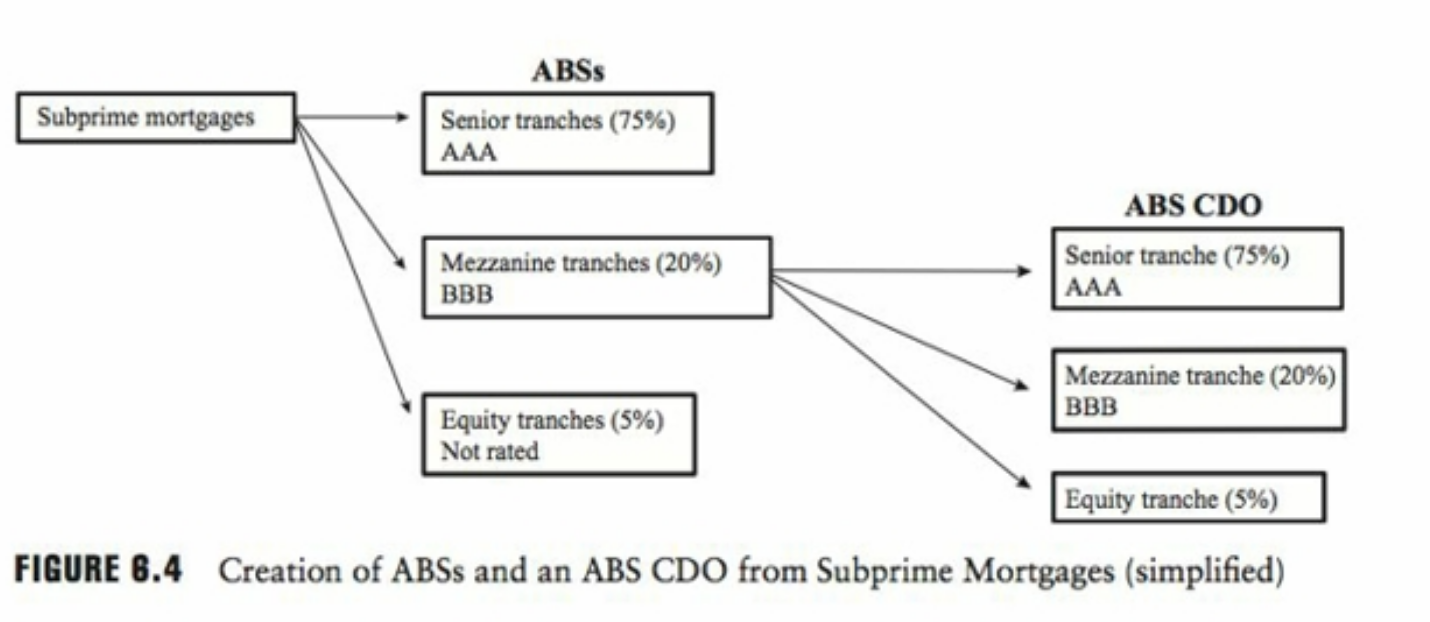 Solved Subprime mortgages ABSs Senior tranches (75) AAA