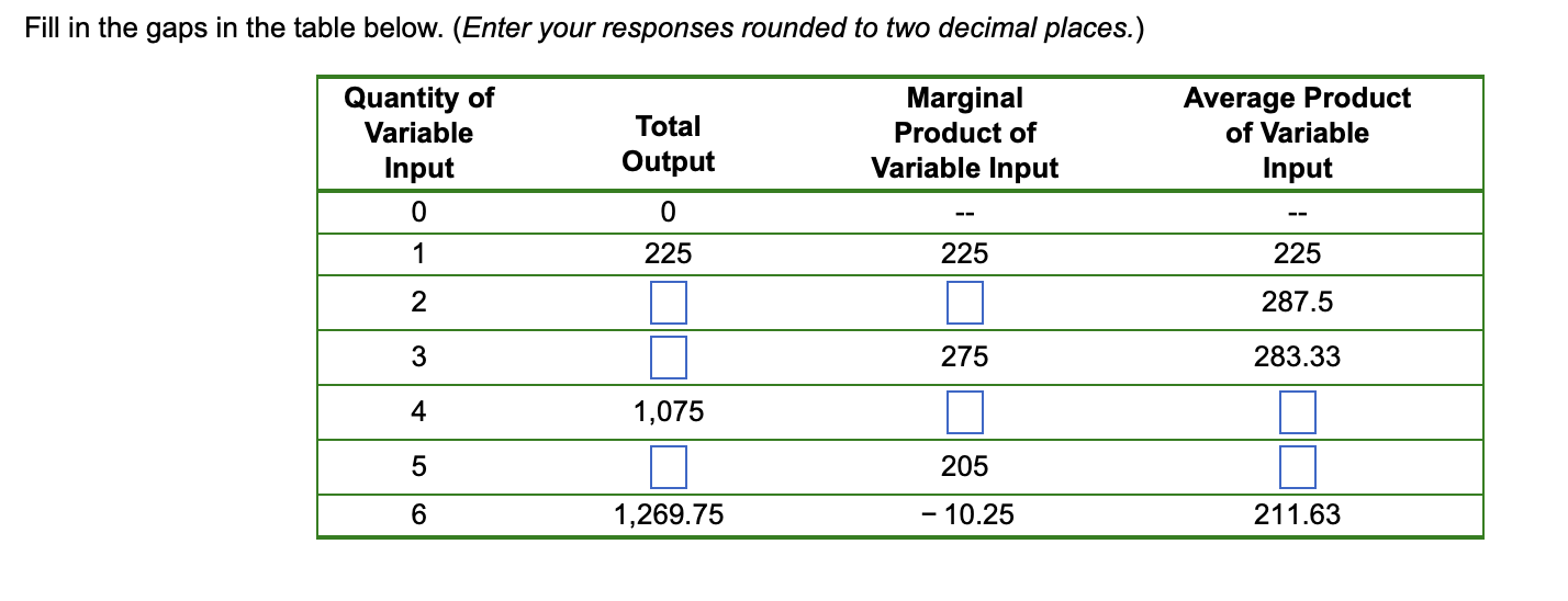 Solved Fill in the gaps in the table below. (Enter your | Chegg.com