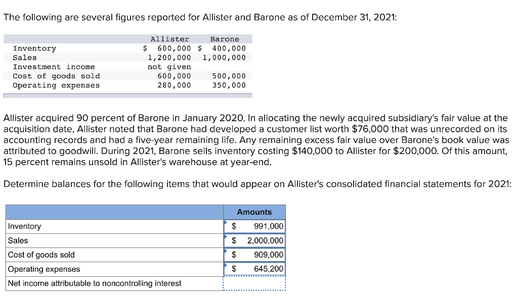 The following are several figures reported for Allister and Barone as of December 31,2021 :
Allister acquired 90 percent of B