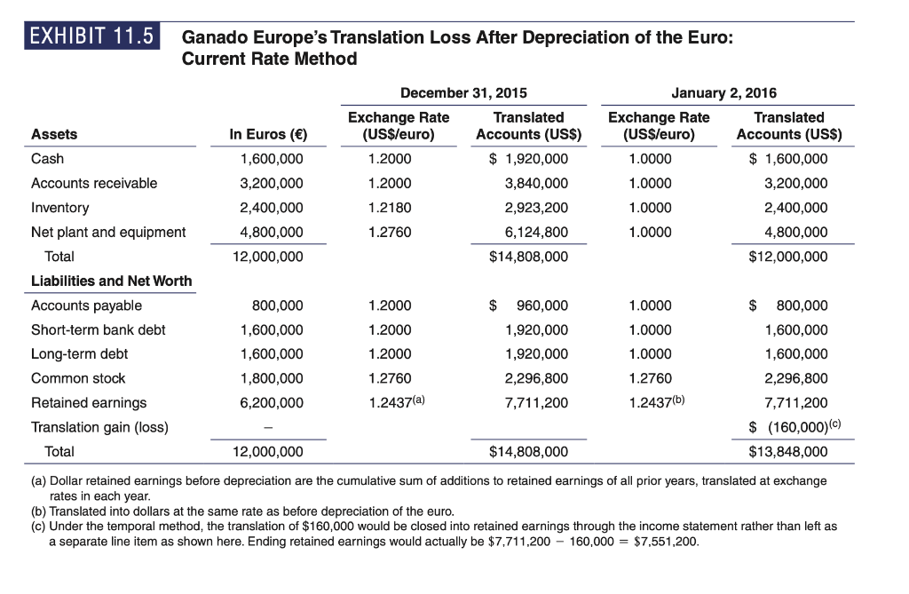 Solved Using facts in the chapter for Ganado Europe, assume